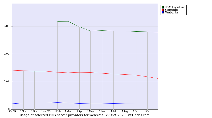 Historical trends in the usage of IDC Frontier vs. Comodo vs. Webzilla