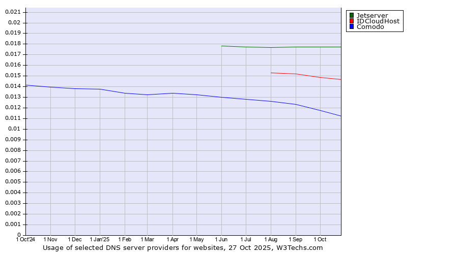 Historical trends in the usage of Jetserver vs. IDCloudHost vs. Comodo