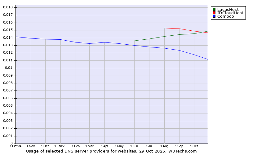 Historical trends in the usage of IDCloudHost vs. LucusHost vs. Comodo