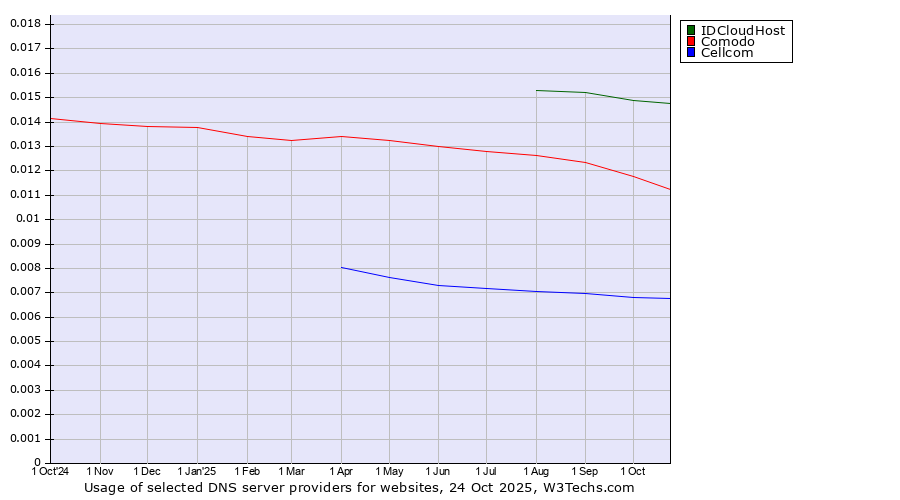 Historical trends in the usage of IDCloudHost vs. Comodo vs. Cellcom