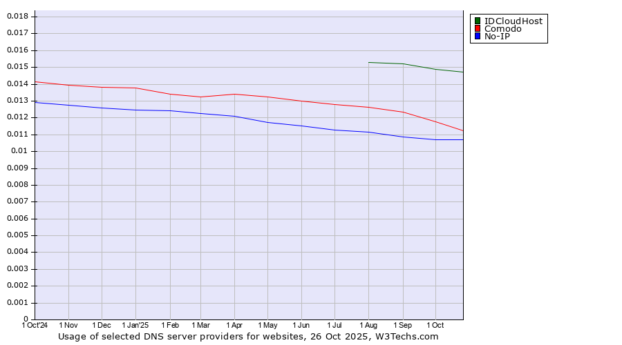 Historical trends in the usage of IDCloudHost vs. Comodo vs. No-IP