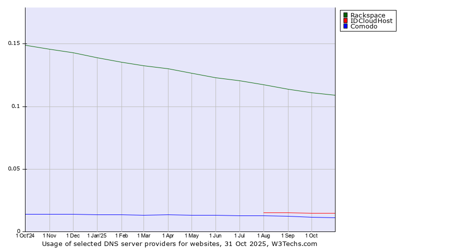 Historical trends in the usage of Rackspace vs. IDCloudHost vs. Comodo