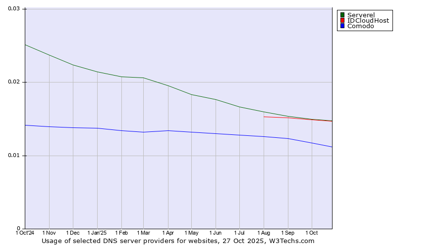 Historical trends in the usage of Serverel vs. IDCloudHost vs. Comodo