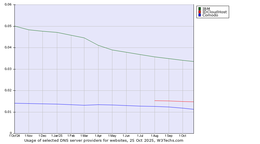 Historical trends in the usage of IBM vs. IDCloudHost vs. Comodo