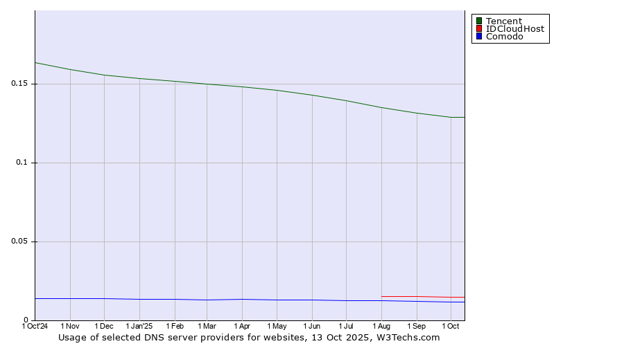 Historical trends in the usage of Tencent vs. IDCloudHost vs. Comodo
