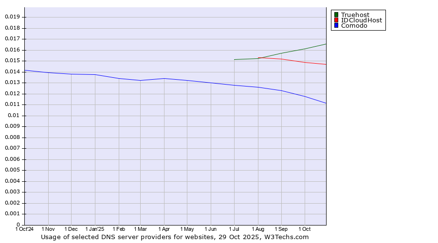 Historical trends in the usage of Truehost vs. IDCloudHost vs. Comodo