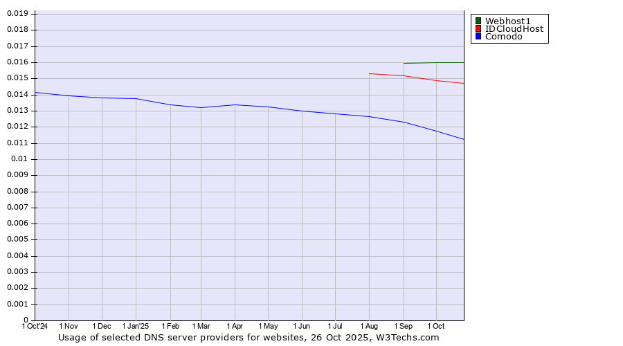 Historical trends in the usage of Webhost1 vs. IDCloudHost vs. Comodo