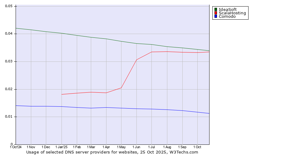 Historical trends in the usage of IdeaSoft vs. ScalaHosting vs. Comodo