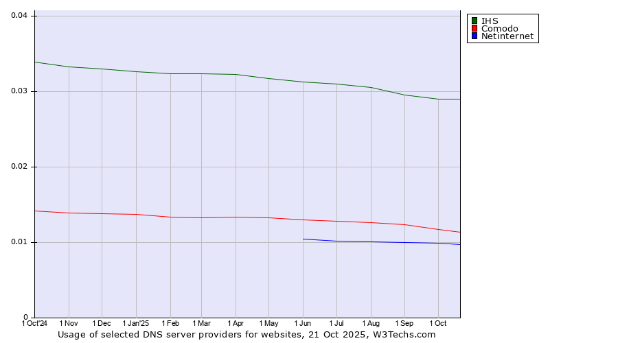 Historical trends in the usage of IHS vs. Comodo vs. Netinternet