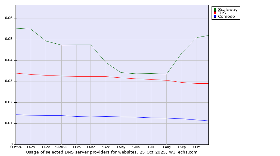 Historical trends in the usage of Scaleway vs. IHS vs. Comodo