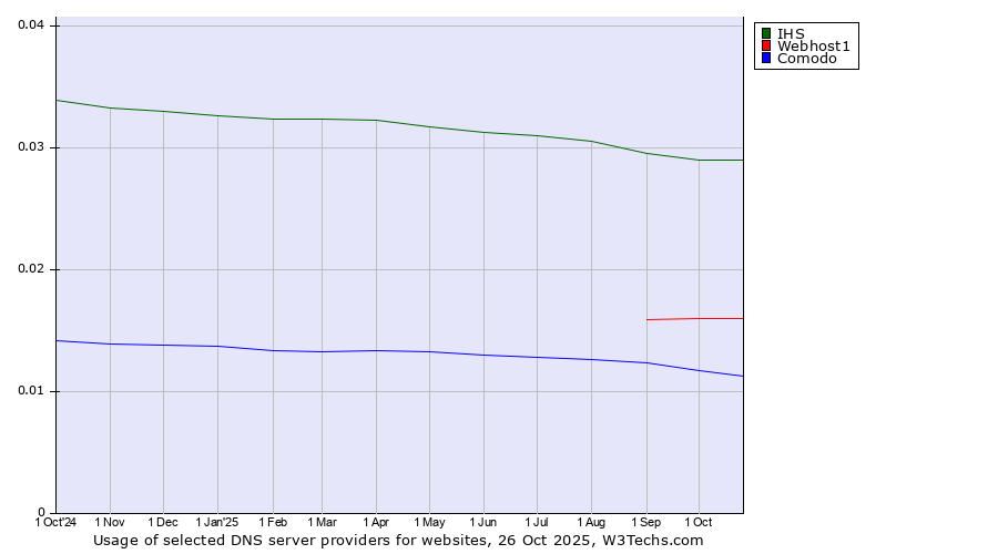 Historical trends in the usage of IHS vs. Webhost1 vs. Comodo