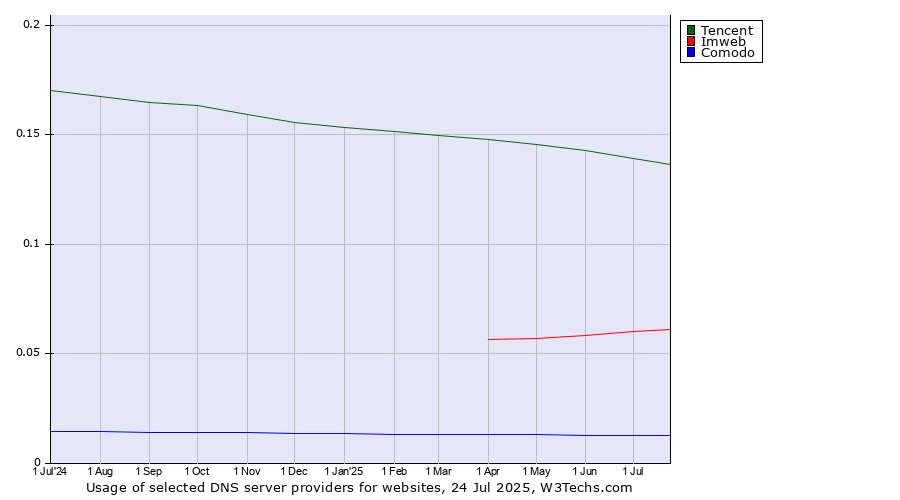 Historical trends in the usage of Tencent vs. Imweb vs. Comodo