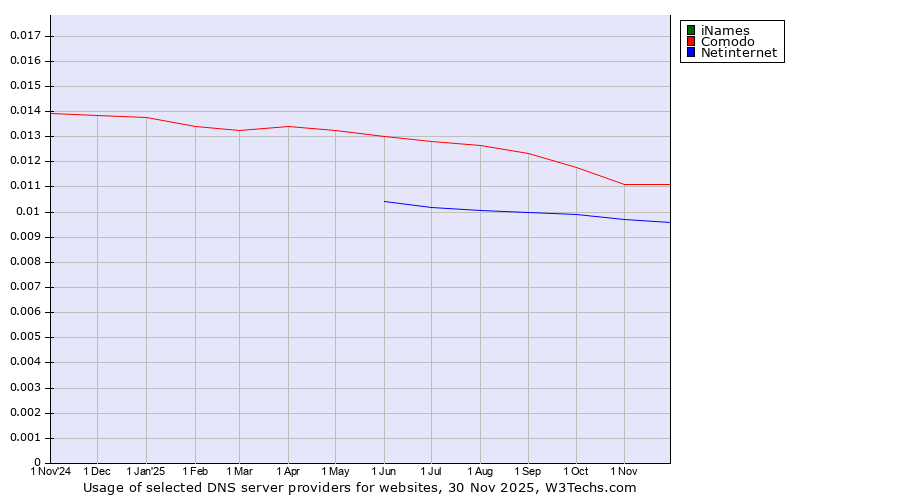 Historical trends in the usage of iNames vs. Comodo vs. Netinternet