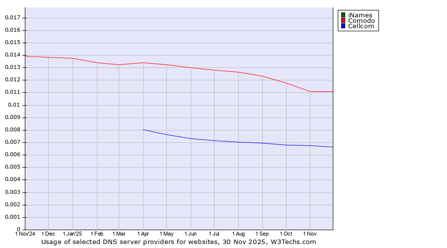 Historical trends in the usage of iNames vs. Comodo vs. Cellcom