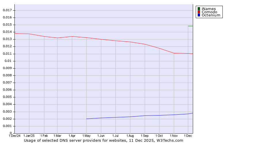 Historical trends in the usage of iNames vs. Comodo vs. Octenium