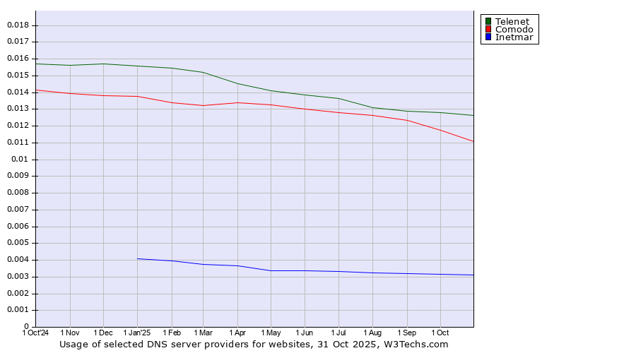 Historical trends in the usage of Telenet vs. Comodo vs. Inetmar