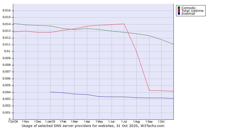 Historical trends in the usage of Comodo vs. Total Uptime vs. Inetmar
