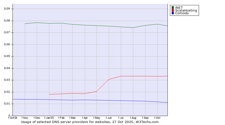 Historical trends in the usage of iNET vs. ScalaHosting vs. Comodo