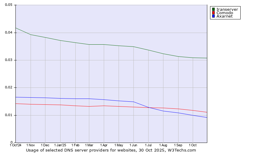 Historical trends in the usage of Iranserver vs. Comodo vs. Axarnet