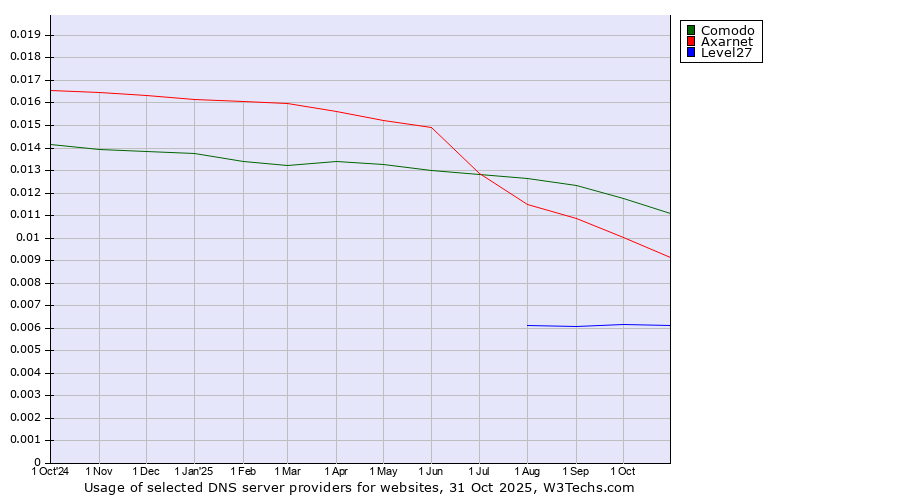 Historical trends in the usage of Comodo vs. Axarnet vs. Level27