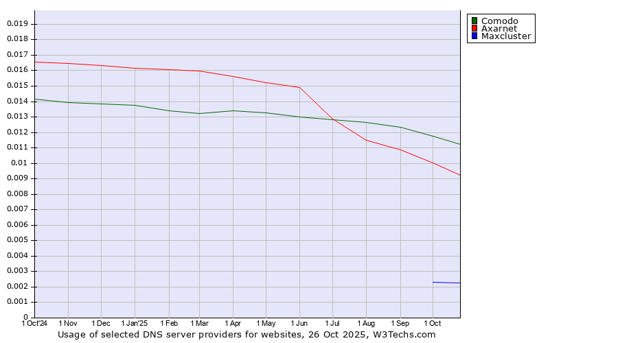 Historical trends in the usage of Comodo vs. Axarnet vs. Maxcluster