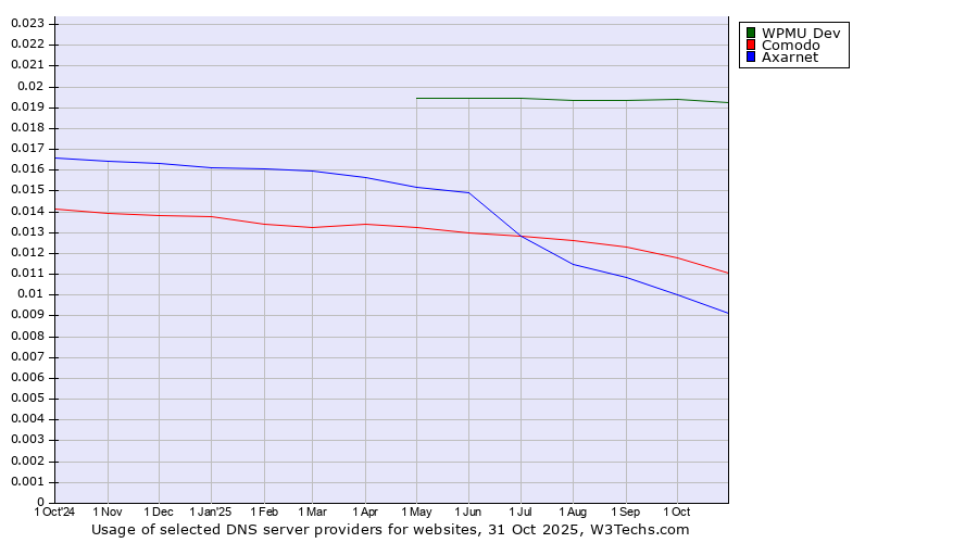 Historical trends in the usage of WPMU Dev vs. Comodo vs. Axarnet