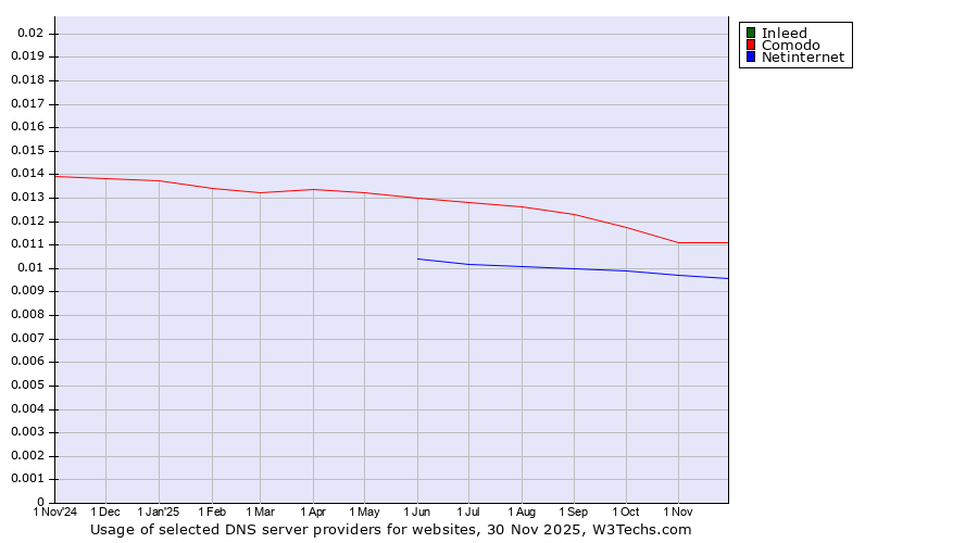 Historical trends in the usage of Inleed vs. Comodo vs. Netinternet