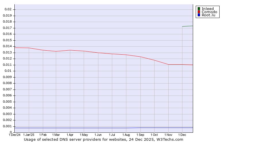 Historical trends in the usage of Inleed vs. Comodo vs. Root.lu