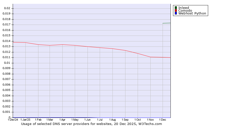Historical trends in the usage of Inleed vs. Comodo vs. Webhost Python