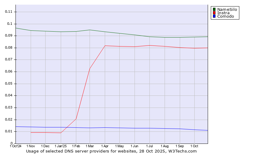 Historical trends in the usage of NameSilo vs. Instra vs. Comodo