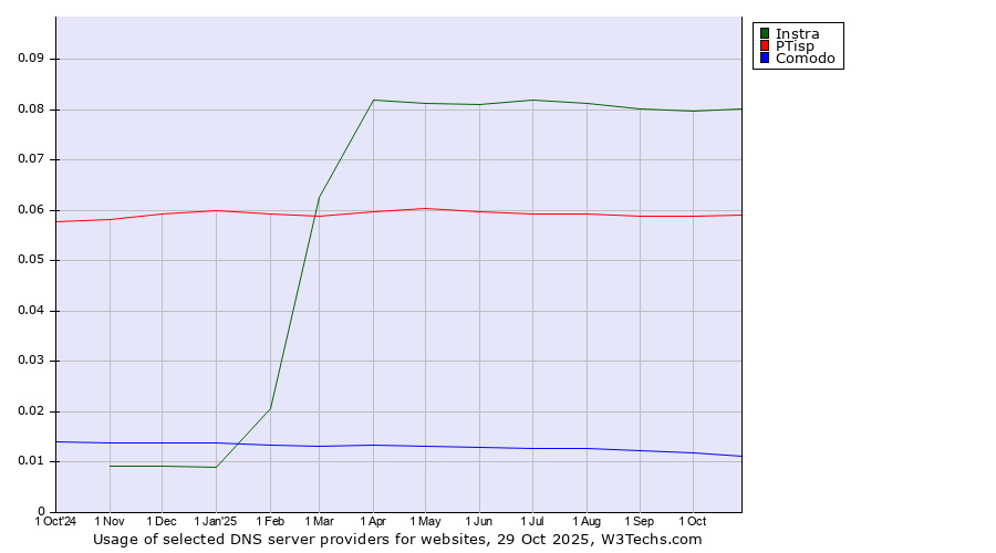 Historical trends in the usage of Instra vs. PTisp vs. Comodo