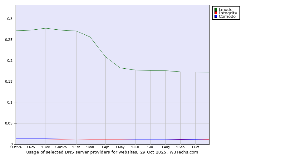 Historical trends in the usage of Linode vs. Integrity vs. Comodo