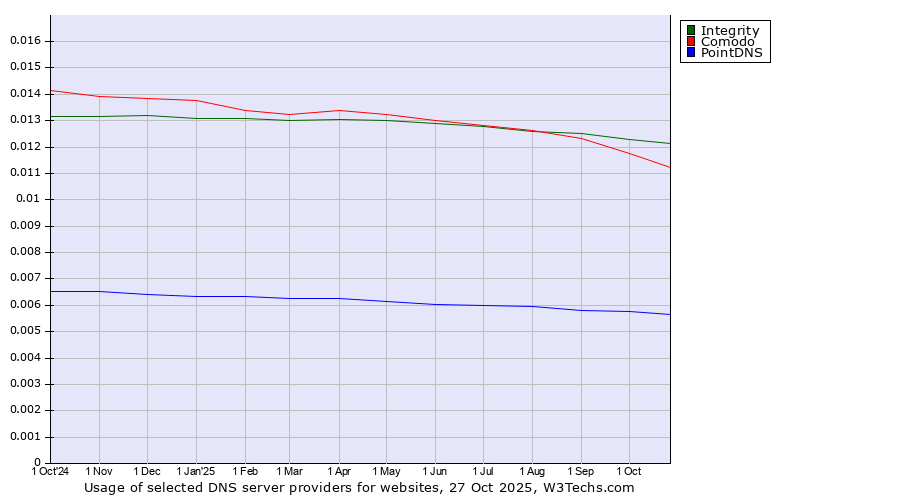 Historical trends in the usage of Integrity vs. Comodo vs. PointDNS