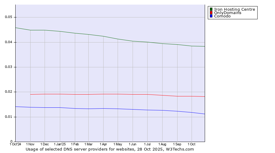 Historical trends in the usage of Iron Hosting Centre vs. OnlyDomains vs. Comodo