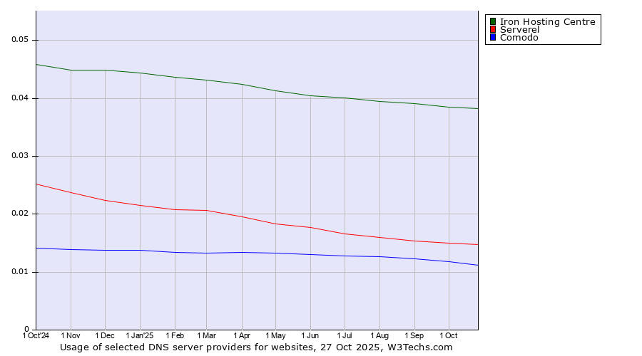 Historical trends in the usage of Iron Hosting Centre vs. Serverel vs. Comodo