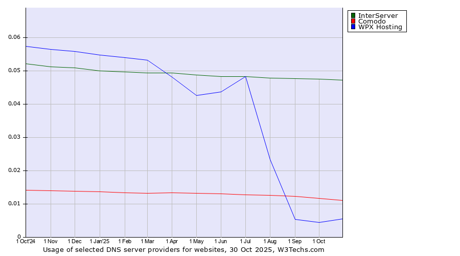 Historical trends in the usage of InterServer vs. Comodo vs. WPX Hosting