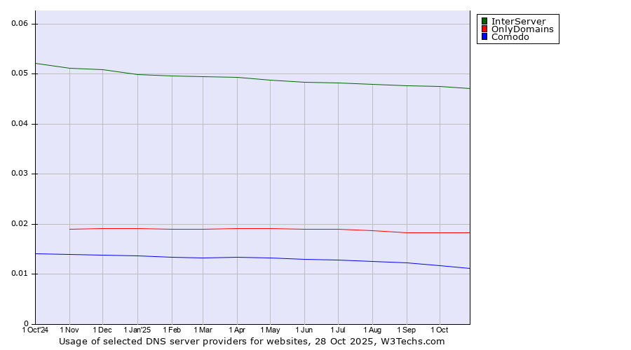 Historical trends in the usage of InterServer vs. OnlyDomains vs. Comodo