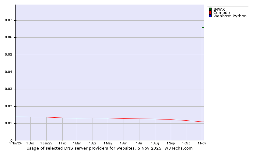 Historical trends in the usage of INWX vs. Comodo vs. Webhost Python
