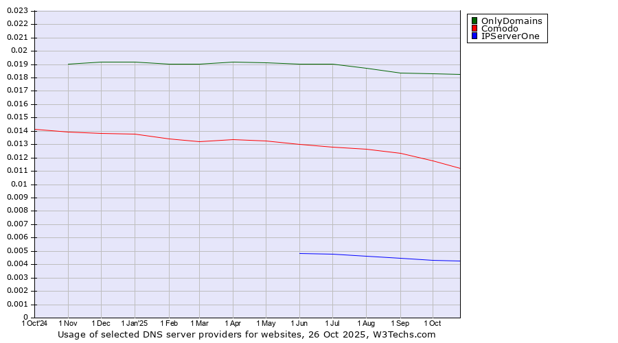 Historical trends in the usage of OnlyDomains vs. Comodo vs. IPServerOne