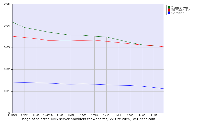 Historical trends in the usage of Iranserver vs. Nameshield vs. Comodo