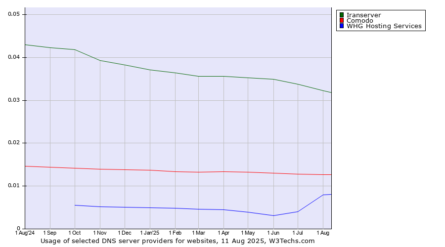 Historical trends in the usage of Iranserver vs. Comodo vs. WHG Hosting Services