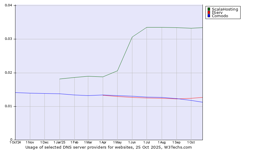 Historical trends in the usage of ScalaHosting vs. IServ vs. Comodo