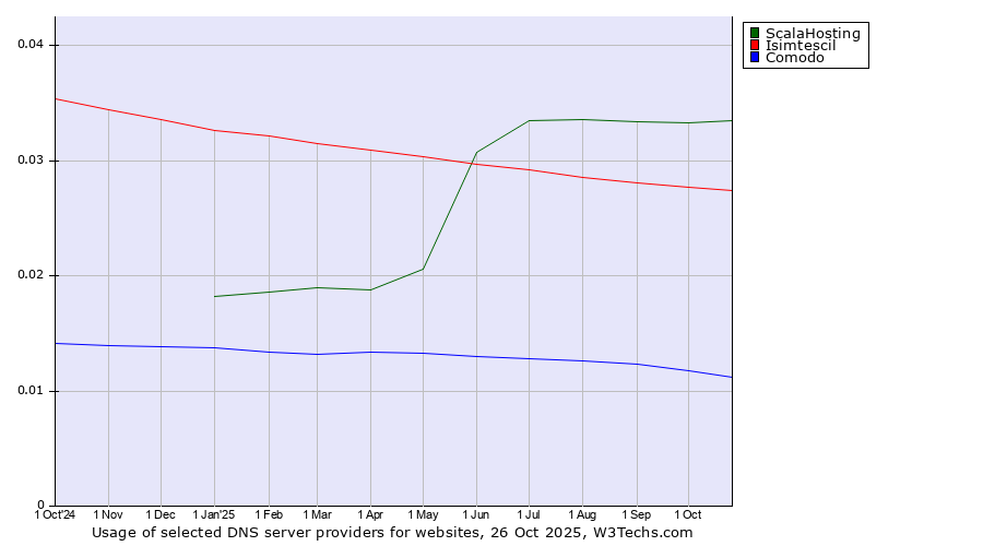 Historical trends in the usage of ScalaHosting vs. Isimtescil vs. Comodo