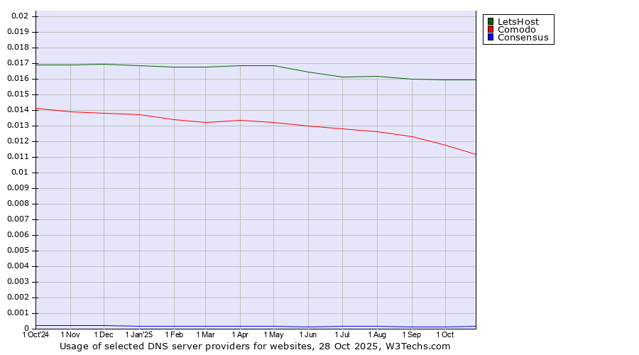 Historical trends in the usage of LetsHost vs. Comodo vs. Consensus