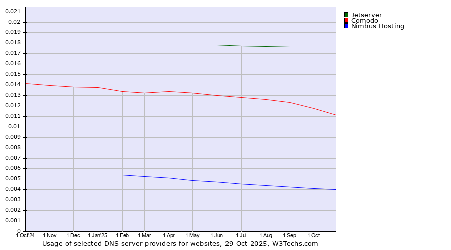 Historical trends in the usage of Jetserver vs. Comodo vs. Nimbus Hosting