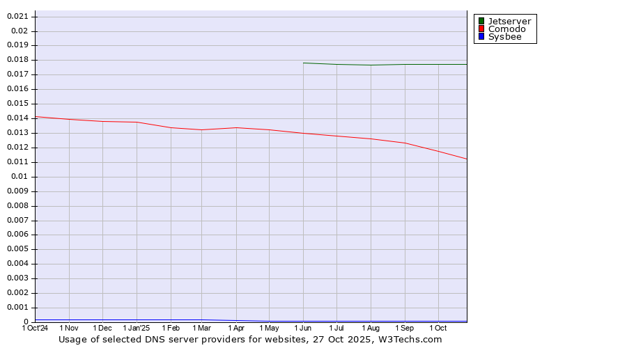 Historical trends in the usage of Jetserver vs. Comodo vs. Sysbee