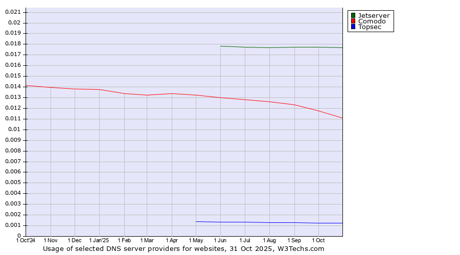 Historical trends in the usage of Jetserver vs. Comodo vs. Topsec