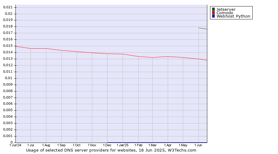 Historical trends in the usage of Jetserver vs. Comodo vs. Webhost Python