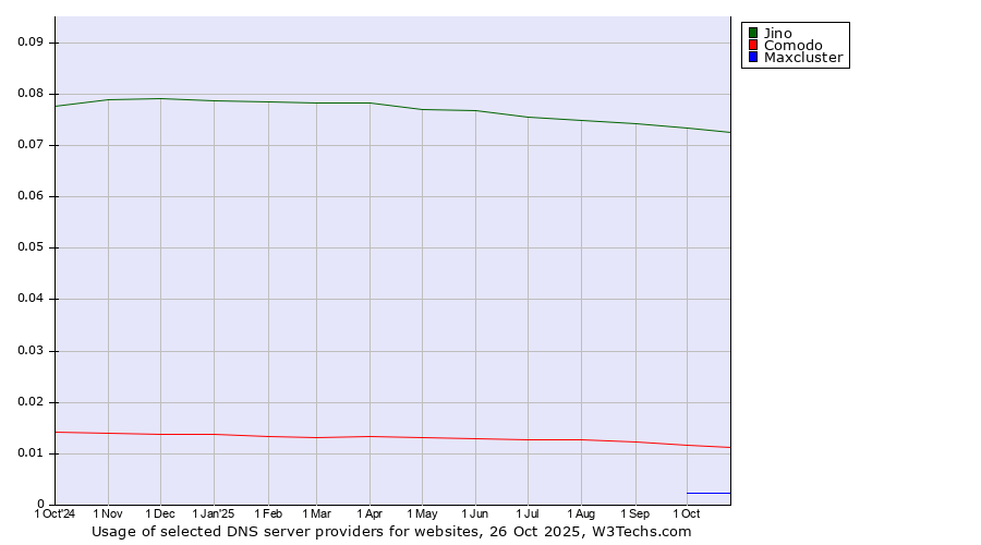 Historical trends in the usage of Jino vs. Comodo vs. Maxcluster