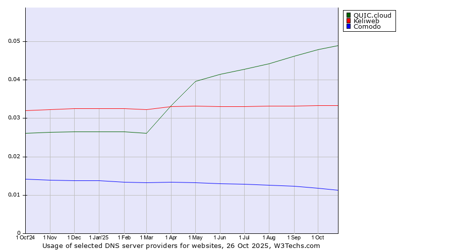 Historical trends in the usage of QUIC.cloud vs. Keliweb vs. Comodo